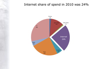 Internet share of spend in 2010 was 24%


                           Cinema
                             1%



                                    Direct Mail      Door Drops
                                       12%              1%
              TV
             29%




                                                  Internet
                                                    24%
     Radio
      4%




                                         Outdoor
                   Press                   5%
                   24%
 