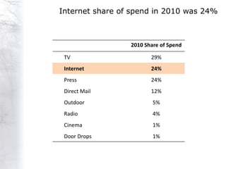 Internet share of spend in 2010 was 24%



                 2010 Share of Spend

 TV                     29%
 Internet               24%
 Press                  24%
 Direct Mail            12%
 Outdoor                 5%
 Radio                   4%
 Cinema                  1%
 Door Drops              1%
 
