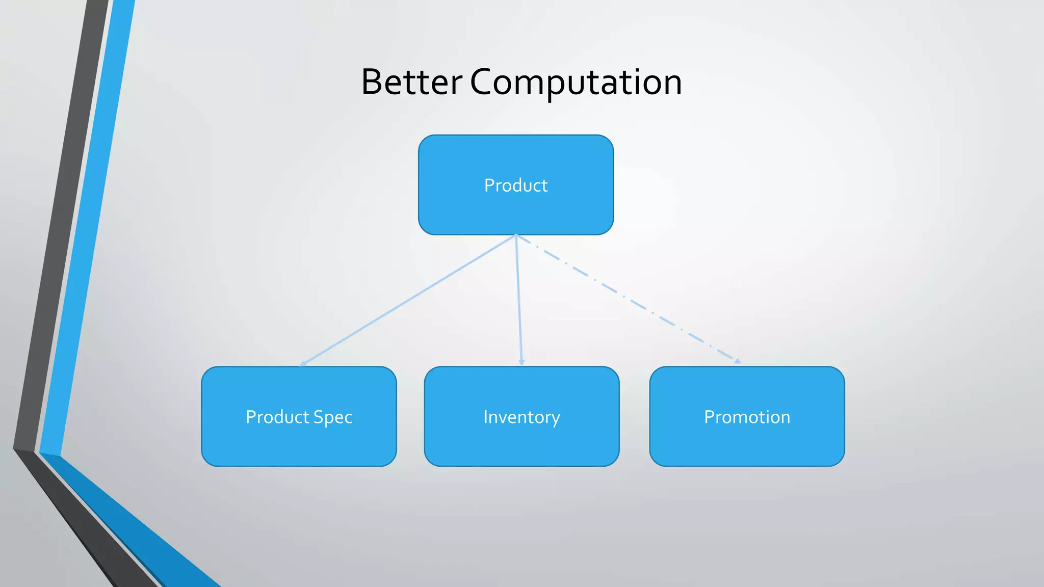 Better Computation
Product
PromotionInventoryProduct Spec
 
