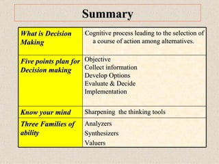 Summary Sharpening  the thinking tools Know your mind Objective Collect information Develop Options Evaluate & Decide Implementation  Five points plan for Decision making Analyzers Synthesizers Valuers  Three Families of ability  Cognitive process leading to the selection of a course of action among alternatives.   What is Decision Making 