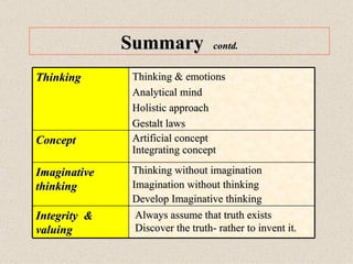 Summary  contd. Thinking without imagination Imagination without thinking Develop Imaginative thinking Imaginative thinking Artificial concept Integrating concept Concept Always assume that truth exists  Discover the truth- rather to invent it. Integrity  & valuing Thinking & emotions Analytical mind Holistic approach Gestalt laws Thinking 