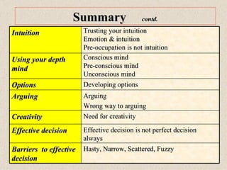 Summary  contd. Need for creativity Creativity Arguing Wrong way to arguing Arguing Hasty, Narrow, Scattered, Fuzzy  Barriers  to effective decision Developing options Options Conscious mind Pre-conscious mind Unconscious mind Using your depth mind Effective decision is not perfect decision always Effective decision Trusting your intuition Emotion & intuition Pre-occupation is not intuition Intuition 