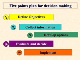 Five points plan for decision making Define Objectives Collect information Develop options Evaluate and decide Implement 1 3 2 1 4 5 