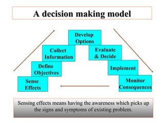A decision making model Sense  Effects Define  Objectives Collect  Information Monitor Consequences Implement Evaluate & Decide Develop  Options Sensing effects means having the awareness which picks up the signs and symptoms of existing problem. 