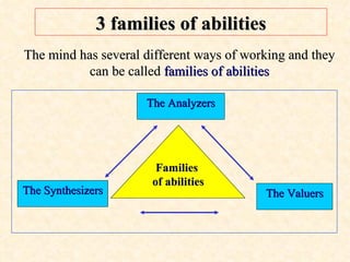 3 families of abilities Families  of abilities The Analyzers The Valuers The Synthesizers The mind has several different ways of working and they can be called  families of abilities 