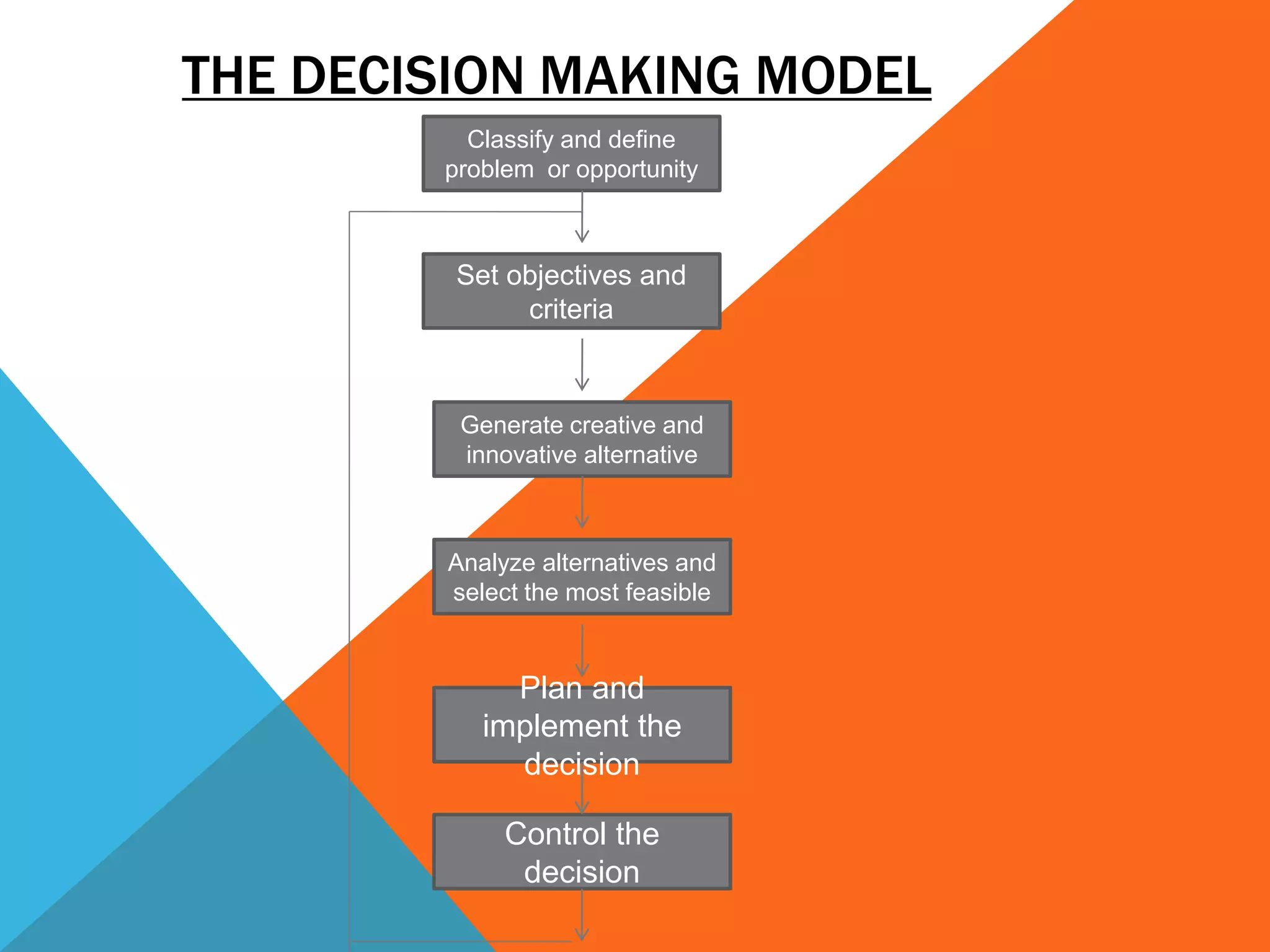 THE DECISION MAKING MODEL
Classify and define
problem or opportunity
Set objectives and
criteria
Generate creative and
innovative alternative
Analyze alternatives and
select the most feasible
Plan and
implement the
decision
Control the
decision
 