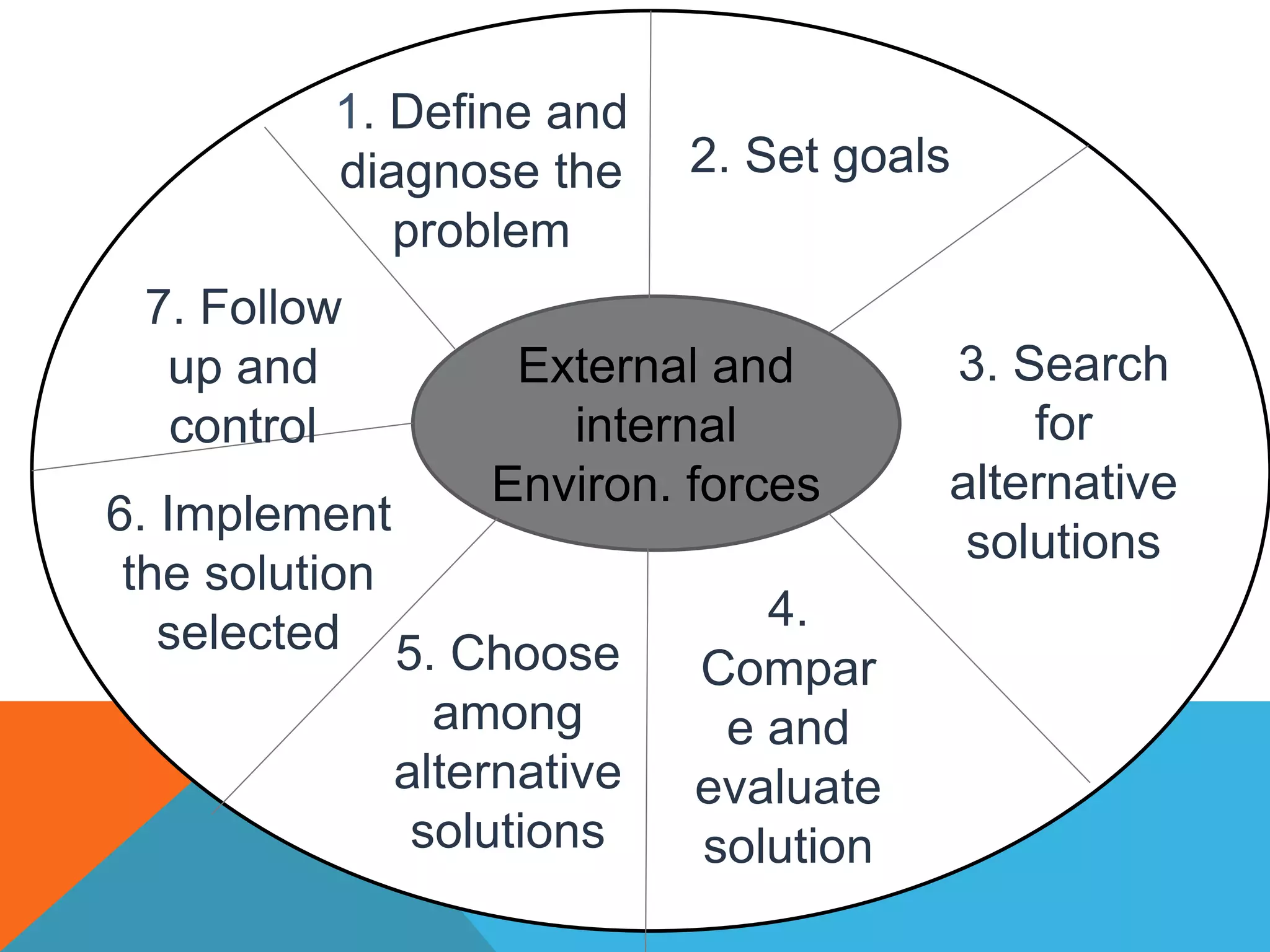 1. Define and
diagnose the
problem
2. Set goals
3. Search
for
alternative
solutions
External and
internal
Environ. forces
4.
Compar
e and
evaluate
solution
5. Choose
among
alternative
solutions
7. Follow
up and
control
6. Implement
the solution
selected
 