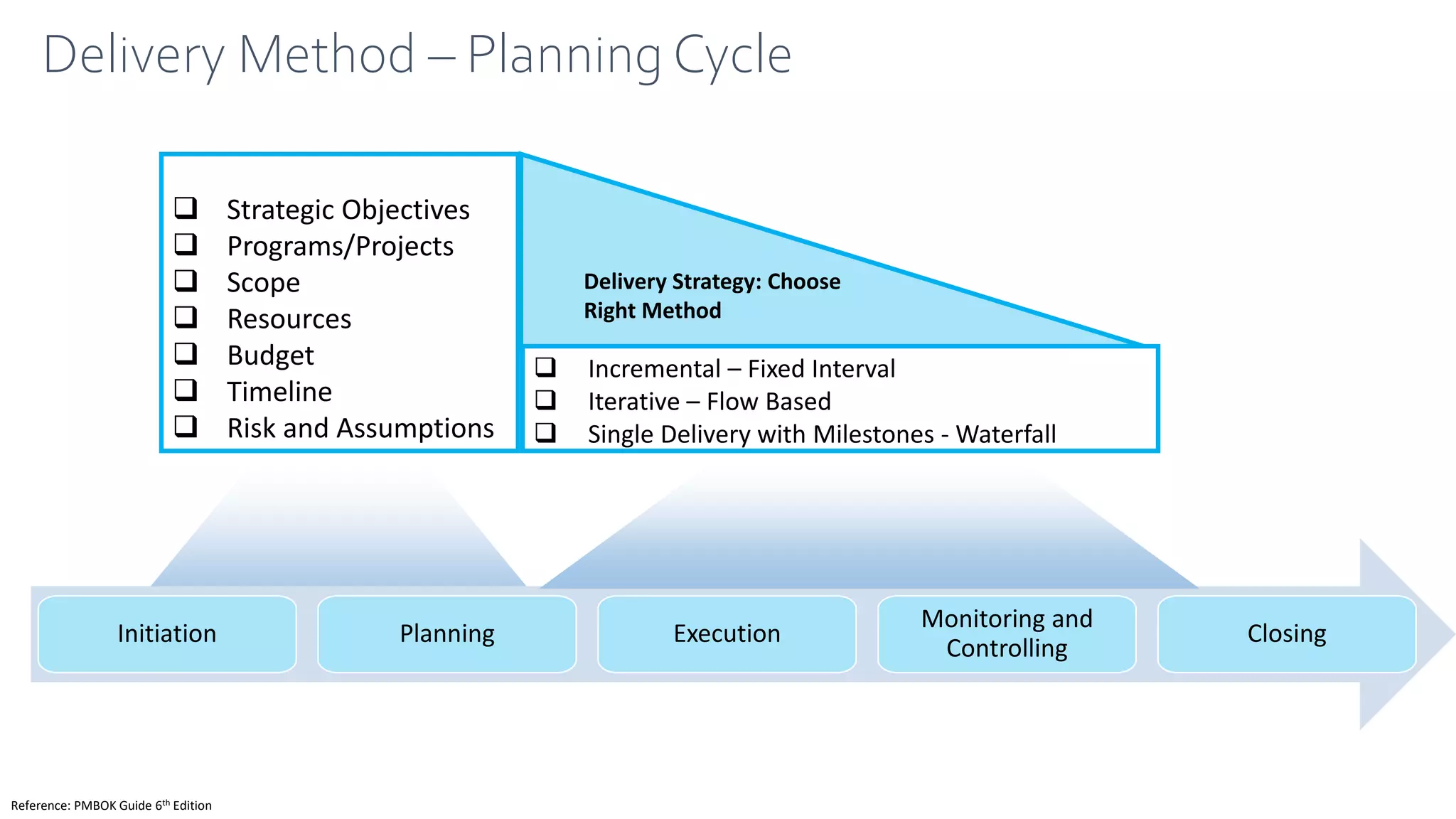 Delivery Method – Planning Cycle
Reference: PMBOK Guide 6th Edition
Initiation Planning Execution
Monitoring and
Controlling
Closing
 Incremental – Fixed Interval
 Iterative – Flow Based
 Single Delivery with Milestones - Waterfall
 Strategic Objectives
 Programs/Projects
 Scope
 Resources
 Budget
 Timeline
 Risk and Assumptions
Delivery Strategy: Choose
Right Method
 