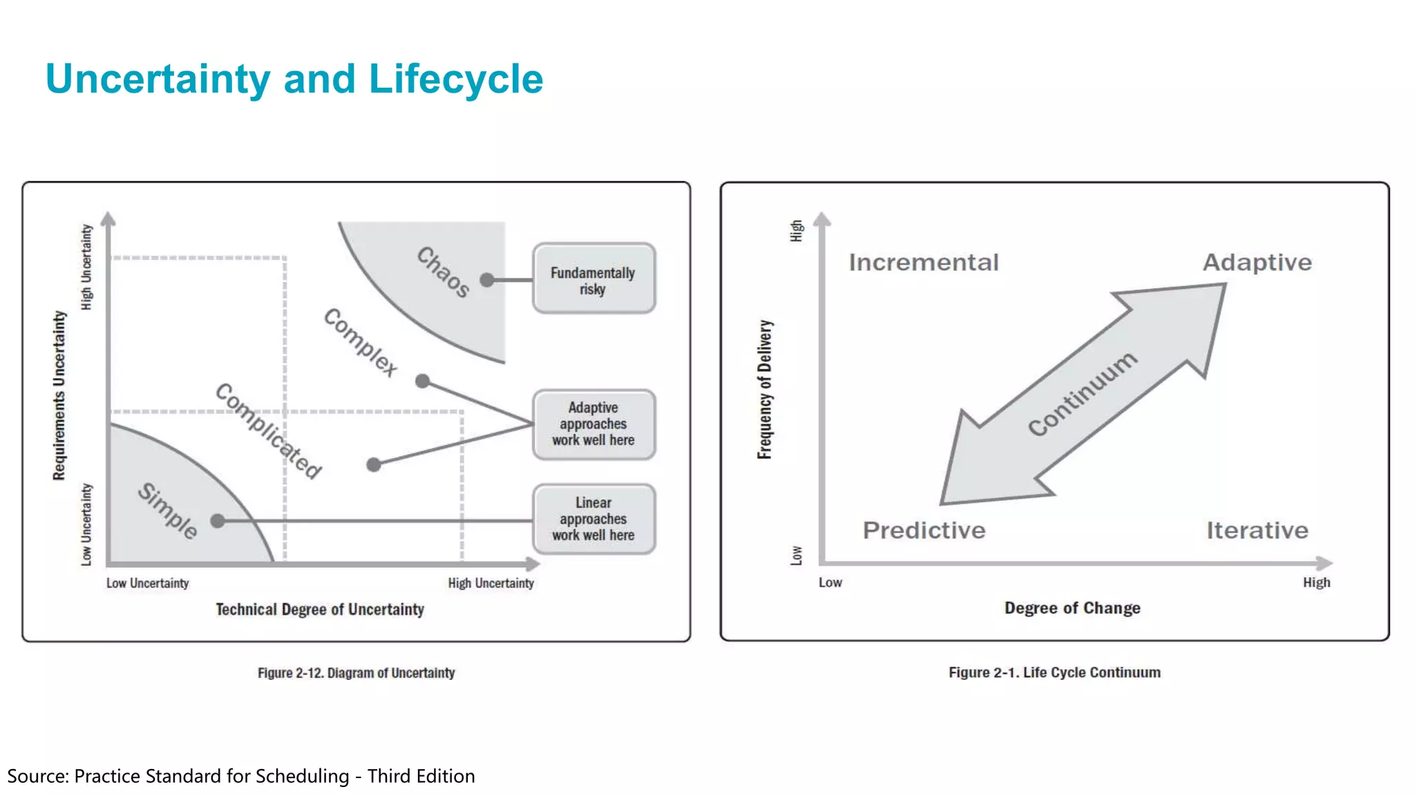 Uncertainty and Lifecycle
Source: Practice Standard for Scheduling - Third Edition
 