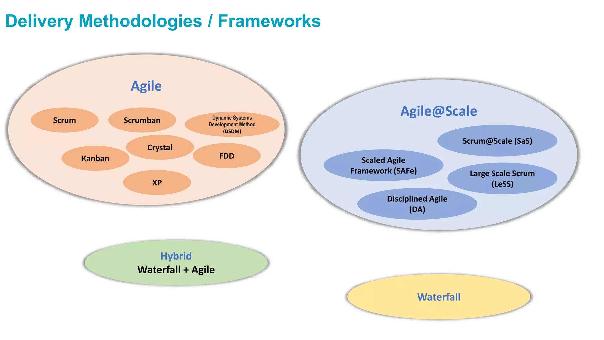 Agile
Scrum
Kanban
Scrumban
XP
Dynamic Systems
Development Method
(DSDM)
FDD
Agile@Scale
Scaled Agile
Framework (SAFe)
Disciplined Agile
(DA)
Scrum@Scale (SaS)
Large Scale Scrum
(LeSS)
Hybrid
Waterfall + Agile
Waterfall
Crystal
Delivery Methodologies / Frameworks
 