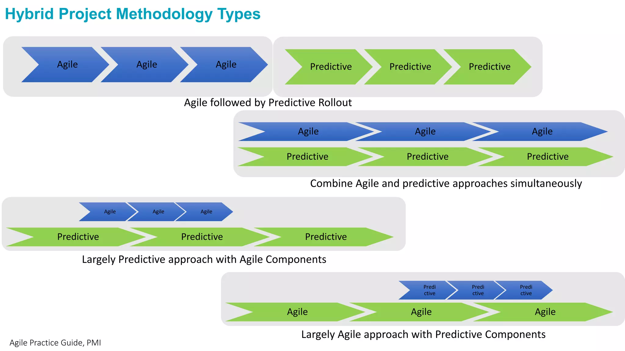 Agile Agile Agile Predictive Predictive Predictive
Combine Agile and predictive approaches simultaneously
Agile Agile Agile
Predictive Predictive Predictive
Agile Practice Guide, PMI
Agile followed by Predictive Rollout
Largely Predictive approach with Agile Components
Agile Agile Agile
Predictive Predictive Predictive
Largely Agile approach with Predictive Components
Predi
ctive
Predi
ctive
Predi
ctive
Agile Agile Agile
Hybrid Project Methodology Types
 