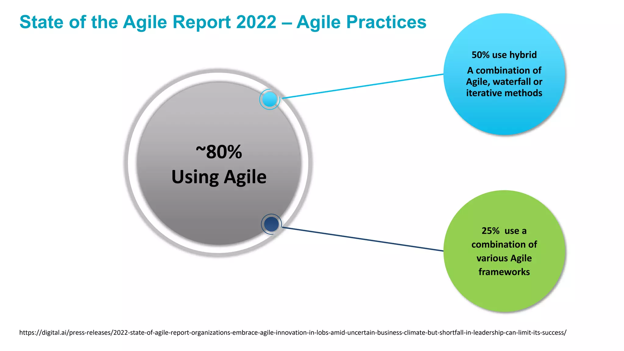~80%
Using Agile
State of the Agile Report 2022 – Agile Practices
https://digital.ai/press-releases/2022-state-of-agile-report-organizations-embrace-agile-innovation-in-lobs-amid-uncertain-business-climate-but-shortfall-in-leadership-can-limit-its-success/
50% use hybrid
A combination of
Agile, waterfall or
iterative methods
25% use a
combination of
various Agile
frameworks
 