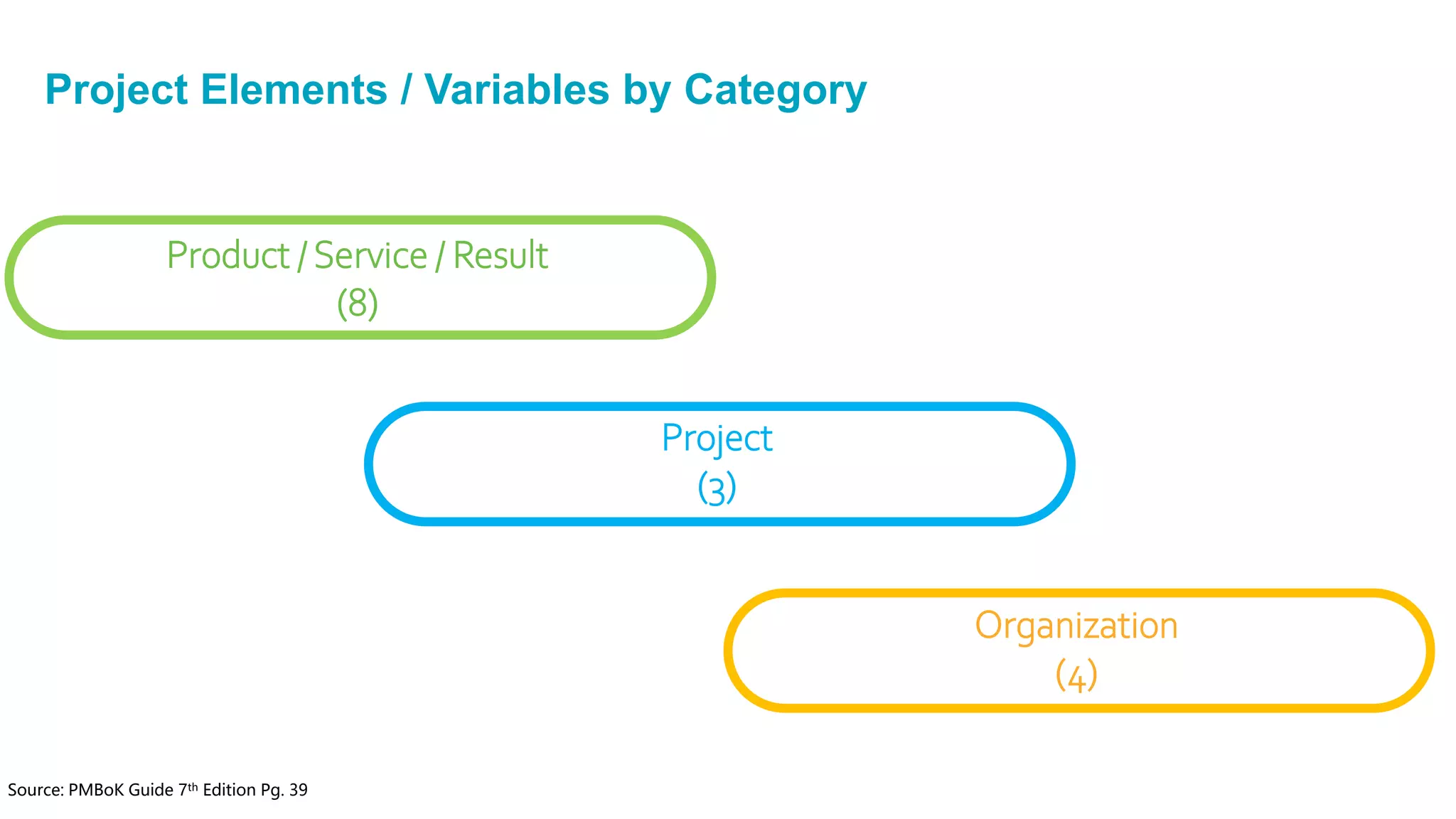 Project Elements / Variables by Category
Product / Service / Result
(8)
Project
(3)
Organization
(4)
Source: PMBoK Guide 7th Edition Pg. 39
 
