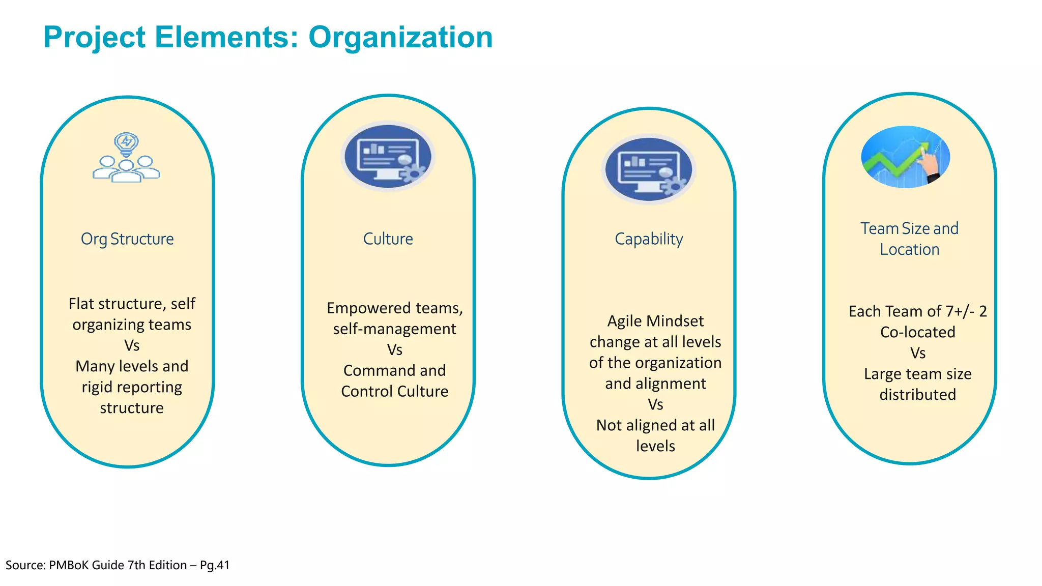 Project Elements: Organization
OrgStructure
Flat structure, self
organizing teams
Vs
Many levels and
rigid reporting
structure
Culture
Empowered teams,
self-management
Vs
Command and
Control Culture
Source: PMBoK Guide 7th Edition – Pg.41
TeamSize and
Location
Each Team of 7+/- 2
Co-located
Vs
Large team size
distributed
Capability
Agile Mindset
change at all levels
of the organization
and alignment
Vs
Not aligned at all
levels
 