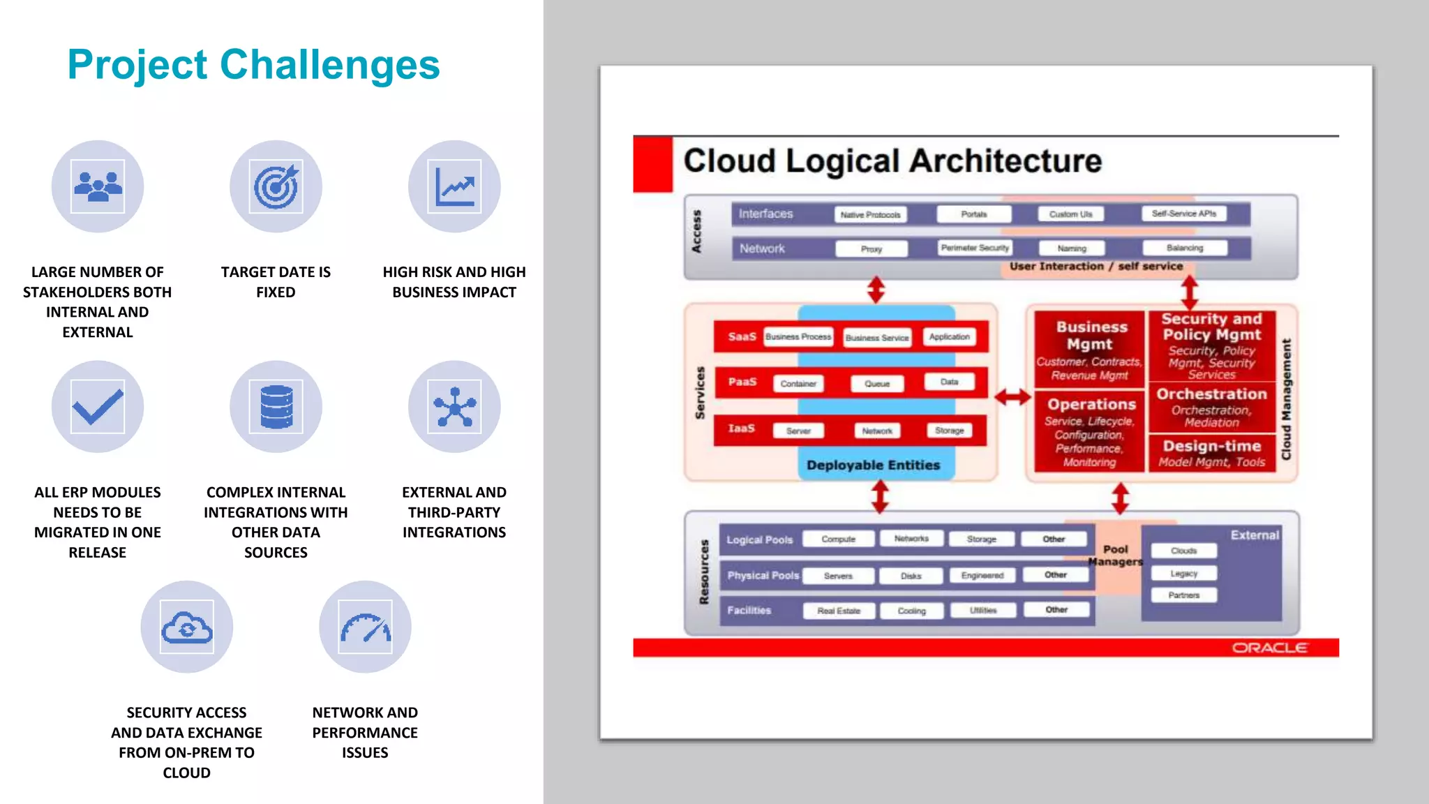 Project Challenges
LARGE NUMBER OF
STAKEHOLDERS BOTH
INTERNAL AND
EXTERNAL
TARGET DATE IS
FIXED
HIGH RISK AND HIGH
BUSINESS IMPACT
ALL ERP MODULES
NEEDS TO BE
MIGRATED IN ONE
RELEASE
COMPLEX INTERNAL
INTEGRATIONS WITH
OTHER DATA
SOURCES
EXTERNAL AND
THIRD-PARTY
INTEGRATIONS
SECURITY ACCESS
AND DATA EXCHANGE
FROM ON-PREM TO
CLOUD
NETWORK AND
PERFORMANCE
ISSUES
 