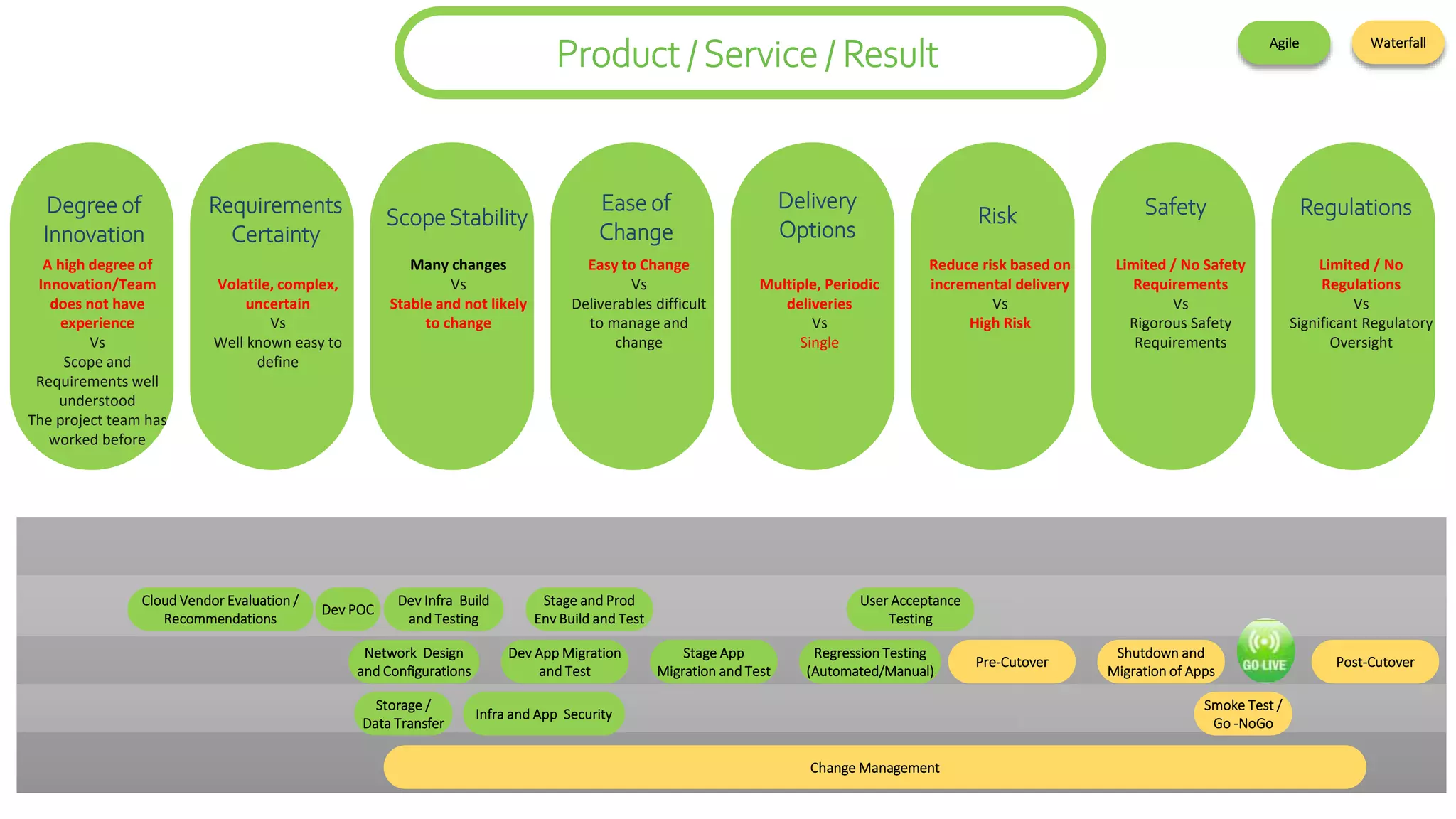 Product / Service / Result
Requirements
Certainty
Ease of
Change
Risk
Delivery
Options
ScopeStability
Degree of
Innovation
A high degree of
Innovation/Team
does not have
experience
Vs
Scope and
Requirements well
understood
The project team has
worked before
Volatile, complex,
uncertain
Vs
Well known easy to
define
Many changes
Vs
Stable and not likely
to change
Easy to Change
Vs
Deliverables difficult
to manage and
change
Multiple, Periodic
deliveries
Vs
Single
Reduce risk based on
incremental delivery
Vs
High Risk
Regulations
Safety
Limited / No Safety
Requirements
Vs
Rigorous Safety
Requirements
Limited / No
Regulations
Vs
Significant Regulatory
Oversight
Cloud Vendor Evaluation /
Recommendations
Dev POC
Network Design
and Configurations
Storage /
Data Transfer
Infra and App Security
Dev Infra Build
and Testing
Stage and Prod
Env Build and Test
Dev App Migration
and Test
Stage App
Migration and Test
Regression Testing
(Automated/Manual)
User Acceptance
Testing
Pre-Cutover
Shutdown and
Migration of Apps
Post-Cutover
Smoke Test /
Go -NoGo
Change Management
Agile Waterfall
 