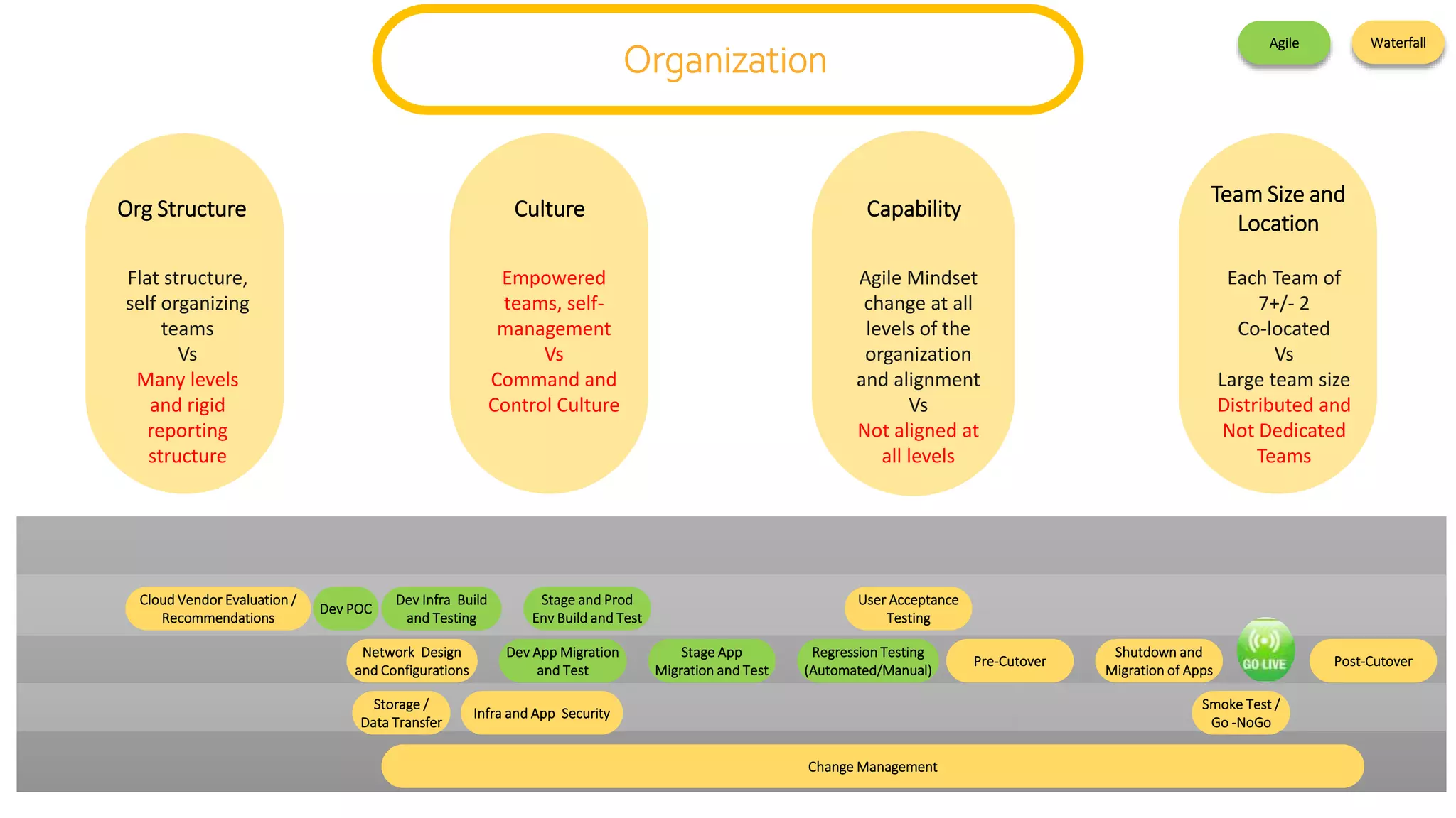 Cloud Vendor Evaluation /
Recommendations
Dev POC
Network Design
and Configurations
Storage /
Data Transfer
Infra and App Security
Dev Infra Build
and Testing
Stage and Prod
Env Build and Test
Dev App Migration
and Test
Stage App
Migration and Test
Regression Testing
(Automated/Manual)
User Acceptance
Testing
Pre-Cutover
Shutdown and
Migration of Apps
Post-Cutover
Smoke Test /
Go -NoGo
Change Management
Org Structure
Flat structure,
self organizing
teams
Vs
Many levels
and rigid
reporting
structure
Culture
Empowered
teams, self-
management
Vs
Command and
Control Culture
Team Size and
Location
Each Team of
7+/- 2
Co-located
Vs
Large team size
Distributed and
Not Dedicated
Teams
Capability
Agile Mindset
change at all
levels of the
organization
and alignment
Vs
Not aligned at
all levels
Organization
Agile Waterfall
 