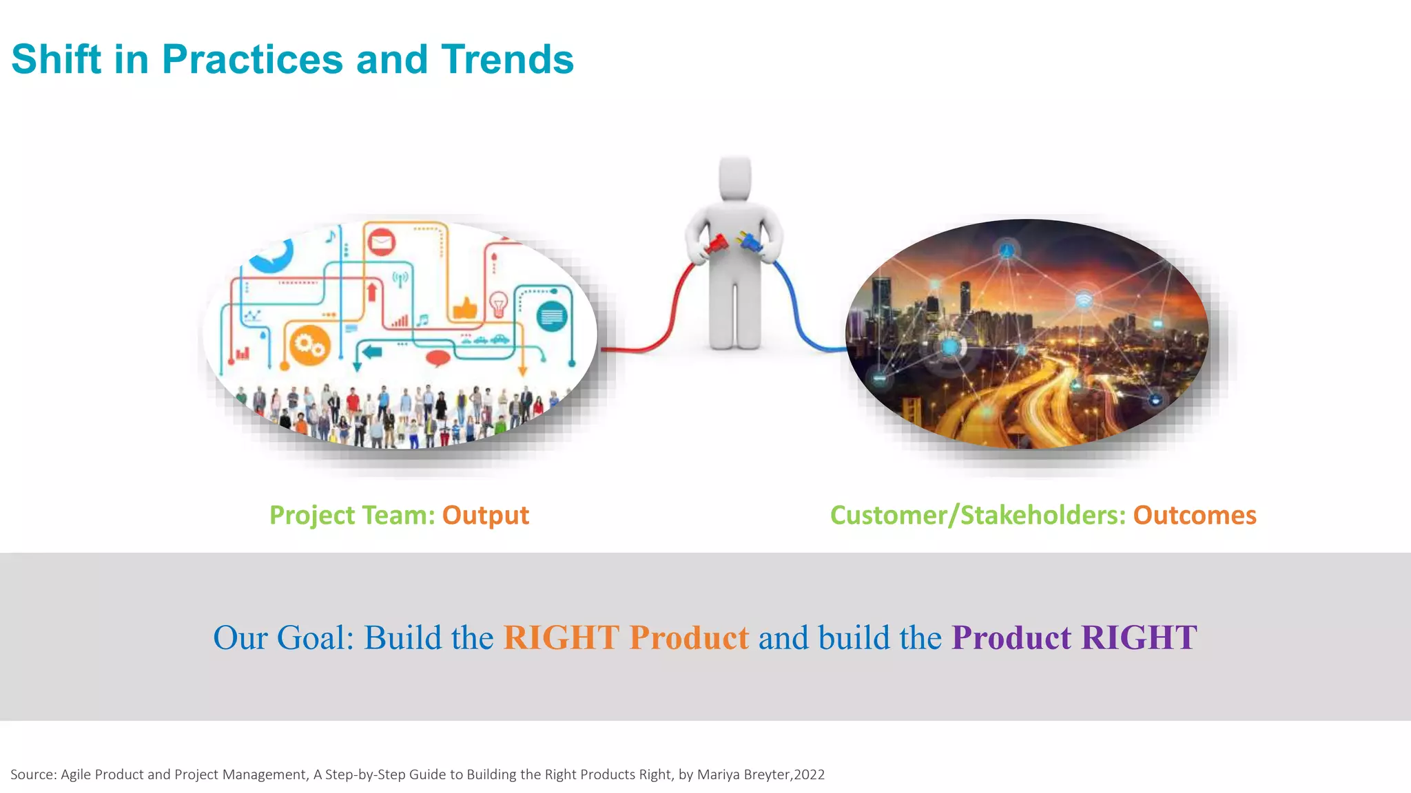 Our Goal: Build the RIGHT Product and build the Product RIGHT
Source: Agile Product and Project Management, A Step-by-Step Guide to Building the Right Products Right, by Mariya Breyter,2022
Project Team: Output Customer/Stakeholders: Outcomes
Shift in Practices and Trends
 