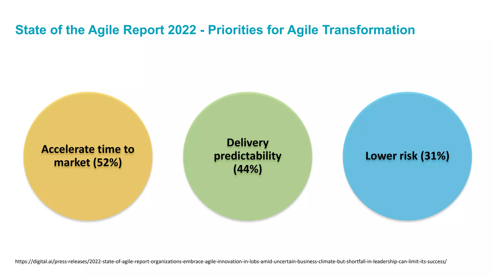 State of the Agile Report 2022 - Priorities for Agile Transformation
https://digital.ai/press-releases/2022-state-of-agile-report-organizations-embrace-agile-innovation-in-lobs-amid-uncertain-business-climate-but-shortfall-in-leadership-can-limit-its-success/
Accelerate time to
market (52%)
Delivery
predictability
(44%)
Lower risk (31%)
 