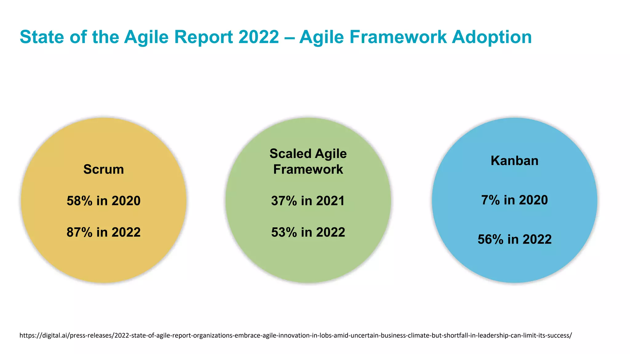 State of the Agile Report 2022 – Agile Framework Adoption
https://digital.ai/press-releases/2022-state-of-agile-report-organizations-embrace-agile-innovation-in-lobs-amid-uncertain-business-climate-but-shortfall-in-leadership-can-limit-its-success/
Scrum
58% in 2020
87% in 2022
Scaled Agile
Framework
37% in 2021
53% in 2022
Kanban
7% in 2020
56% in 2022
 