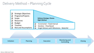 Delivery Method – Planning Cycle
Reference: PMBOK Guide 6th Edition
Initiation Planning Execution
Monitoring and
Controlling
Closing
 Incremental – Fixed Interval
 Iterative – Flow Based
 Single Delivery with Milestones - Waterfall
 Strategic Objectives
 Programs/Projects
 Scope
 Resources
 Budget
 Timeline
 Risk and Assumptions
Delivery Strategy: Choose
Right Method
 