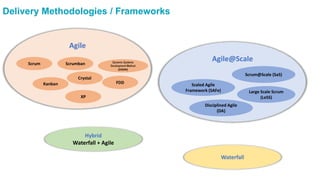 Agile
Scrum
Kanban
Scrumban
XP
Dynamic Systems
Development Method
(DSDM)
FDD
Agile@Scale
Scaled Agile
Framework (SAFe)
Disciplined Agile
(DA)
Scrum@Scale (SaS)
Large Scale Scrum
(LeSS)
Hybrid
Waterfall + Agile
Waterfall
Crystal
Delivery Methodologies / Frameworks
 