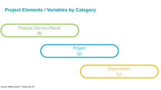 Project Elements / Variables by Category
Product / Service / Result
(8)
Project
(3)
Organization
(4)
Source: PMBoK Guide 7th Edition Pg. 39
 