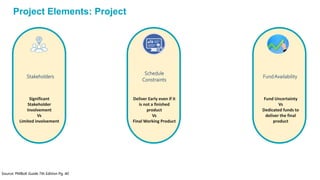 Project Elements: Project
Stakeholders
Significant
Stakeholder
Involvement
Vs
Limited involvement
Schedule
Constraints
Deliver Early even if it
is not a finished
product
Vs
Final Working Product
Source: PMBoK Guide 7th Edition Pg. 40
FundAvailability
Fund Uncertainty
Vs
Dedicated funds to
deliver the final
product
 