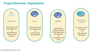 Project Elements: Organization
OrgStructure
Flat structure, self
organizing teams
Vs
Many levels and
rigid reporting
structure
Culture
Empowered teams,
self-management
Vs
Command and
Control Culture
Source: PMBoK Guide 7th Edition – Pg.41
TeamSize and
Location
Each Team of 7+/- 2
Co-located
Vs
Large team size
distributed
Capability
Agile Mindset
change at all levels
of the organization
and alignment
Vs
Not aligned at all
levels
 