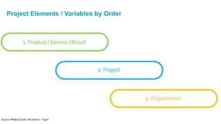 Project Elements / Variables by Order
1. Product / Service / Result
2. Project
3.Organization
Source: PMBoK Guide 7th Edition – Pg.41
 