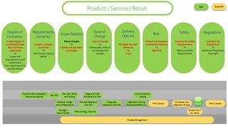 Product / Service / Result
Requirements
Certainty
Ease of
Change
Risk
Delivery
Options
ScopeStability
Degree of
Innovation
A high degree of
Innovation/Team
does not have
experience
Vs
Scope and
Requirements well
understood
The project team has
worked before
Volatile, complex,
uncertain
Vs
Well known easy to
define
Many changes
Vs
Stable and not likely
to change
Easy to Change
Vs
Deliverables difficult
to manage and
change
Multiple, Periodic
deliveries
Vs
Single
Reduce risk based on
incremental delivery
Vs
High Risk
Regulations
Safety
Limited / No Safety
Requirements
Vs
Rigorous Safety
Requirements
Limited / No
Regulations
Vs
Significant Regulatory
Oversight
Cloud Vendor Evaluation /
Recommendations
Dev POC
Network Design
and Configurations
Storage /
Data Transfer
Infra and App Security
Dev Infra Build
and Testing
Stage and Prod
Env Build and Test
Dev App Migration
and Test
Stage App
Migration and Test
Regression Testing
(Automated/Manual)
User Acceptance
Testing
Pre-Cutover
Shutdown and
Migration of Apps
Post-Cutover
Smoke Test /
Go -NoGo
Change Management
Agile Waterfall
 