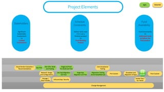 Project Elements
Stakeholders
Significant
Stakeholder
Involvement
Vs
Limited
involvement
Schedule
Constraints
Deliver Early even
if it is not a
finished product
Vs
Final Working
Product
Fund
Availability
Fund Uncertainty
Vs
Dedicated funds
to deliver the
final product
Cloud Vendor Evaluation /
Recommendations
Dev POC
Network Design
and Configurations
Storage /
Data Transfer
Infra and App Security
Dev Infra Build
and Testing
Stage and Prod
Env Build and Test
Dev App Migration
and Test
Stage App
Migration and Test
Regression Testing
(Automated/Manual)
User Acceptance
Testing
Pre-Cutover
Shutdown and
Migration of Apps
Post-Cutover
Smoke Test /
Go -NoGo
Change Management
Agile Waterfall
 