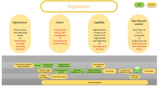 Cloud Vendor Evaluation /
Recommendations
Dev POC
Network Design
and Configurations
Storage /
Data Transfer
Infra and App Security
Dev Infra Build
and Testing
Stage and Prod
Env Build and Test
Dev App Migration
and Test
Stage App
Migration and Test
Regression Testing
(Automated/Manual)
User Acceptance
Testing
Pre-Cutover
Shutdown and
Migration of Apps
Post-Cutover
Smoke Test /
Go -NoGo
Change Management
Org Structure
Flat structure,
self organizing
teams
Vs
Many levels
and rigid
reporting
structure
Culture
Empowered
teams, self-
management
Vs
Command and
Control Culture
Team Size and
Location
Each Team of
7+/- 2
Co-located
Vs
Large team size
Distributed and
Not Dedicated
Teams
Capability
Agile Mindset
change at all
levels of the
organization
and alignment
Vs
Not aligned at
all levels
Organization
Agile Waterfall
 