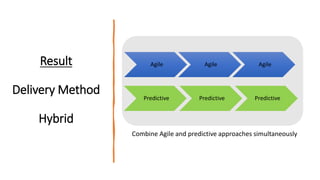 Result
Delivery Method
Hybrid
Combine Agile and predictive approaches simultaneously
Agile Agile Agile
Predictive Predictive Predictive
 