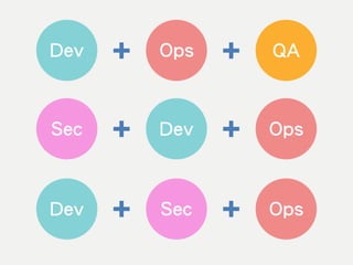 Dev + Ops + QA
Sec + Dev + Ops
Dev + Sec + Ops
 