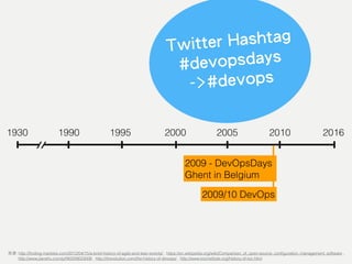 201620051930 1995 20001990 2010
Twitter Hashtag
#devopsdays
->#devops
2009/10 DevOps
: http://ﬁnding-marbles.com/2012/04/15/a-brief-history-of-agile-and-lean-events/ , https://en.wikipedia.org/wiki/Comparison_of_open-source_conﬁguration_management_software ,  
http://www.jianshu.com/p/f40209023006 , http://itrevolution.com/the-history-of-devops/ , http://www.tocinstitute.org/history-of-toc.html
2009 - DevOpsDays
Ghent in Belgium
 