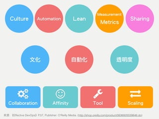 Culture Automation SharingLean
Measurement
Metrics
文化 自動化 透明度
Tool ScalingCollaboration Affinity
: Effective DevOps P.57, Publisher: O'Reilly Media. (http://shop.oreilly.com/product/0636920039846.do)
 