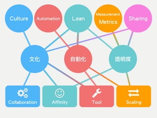 Culture Automation SharingLean
Measurement
Metrics
文化 自動化 透明度
Tool ScalingCollaboration Affinity
 