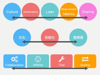 Culture Automation SharingLean
Measurement
Metrics
文化 自動化 透明度
Tool ScalingCollaboration Affinity
 