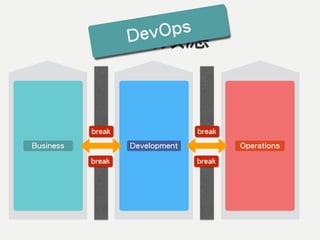 穀倉效應DevOps
Development Operations
break
break
Business
break
break
 
