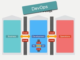 穀倉效應DevOps
Development Operations
break
break
Business
break
break
RD QA
break
break
 