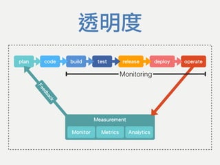 code build test release deploy operateplan
Measurement
Monitor Metrics Analytics
Feedback
透明度
Monitoring
 