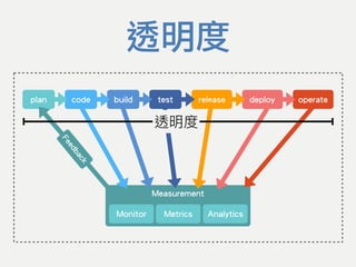 code build test release deploy operateplan
Measurement
Monitor Metrics Analytics
Feedback
透明度
 