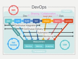 code build test deploy operateplan
Measurement
Monitor Metrics Analytics
Continuous Integration
Continuous Delivery
DevOps
Monitoring
Automation
Dev
release
Ops
Sharing / Collaboration
Fast	
Iteration
Feedback
break silos
LEAN
Culture
Agile
Transparency
 