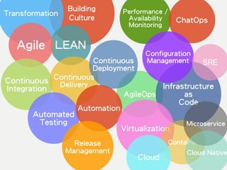 Building
Culture
Transformation
LEANAgile
Continuous
Integration
Automated
Testing
Performance /
Availability
Monitoring
ChatOps
AgileOps
Continuous
Deployment
Continuous
Delivery
Automation
Release
Management
Infrastructure
as
Code
Configuration
Management
Virtualization
Container
Microservice
Cloud Native
Cloud
SRE
 