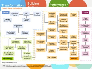 Building
Culture
Transformation
LEANAgile
Continuous
Integration
Automated
Testing
Performance /
Availability
Monitoring
ChatOps
AgileOps
Continuous
Deployment
Continuous
Delivery
Automation
Release
Management
Infrastructure
as
Code
Configuration
Management
Virtualization
Container
Microservice
Cloud Native
Cloud
SRE
: http://www.gartner.com/imagesrv/reprints/272900/272990/272990.pptx
 