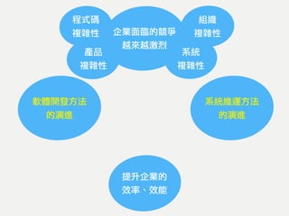 企業面臨的競爭
越來越激烈
提升企業的
效率、效能
程式碼
複雜性
系統
複雜性
產品
複雜性
組織
複雜性
軟體開發方法
的演進
系統維運方法
的演進
 
