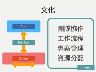 Top
Down
DevOps
文化
more…
鼓勵創新
容許錯誤
持續改善
多元觀點
 