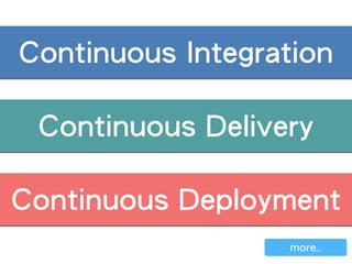 Continuous Integration
Continuous Delivery
Continuous Deployment
more…
 