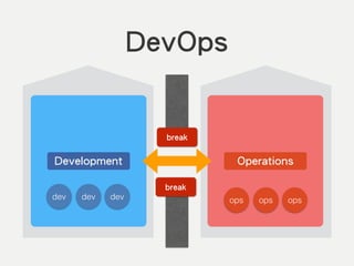 DevOps
Development Operations
dev dev dev ops ops ops
break
break
 